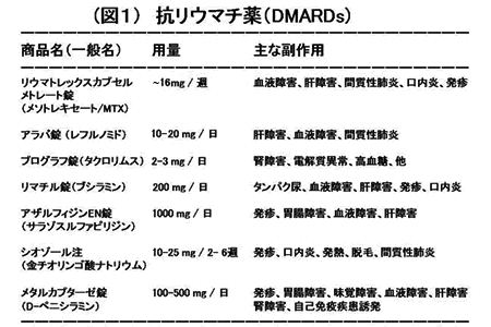 (図1)抗リウマチ薬(DMARS)
